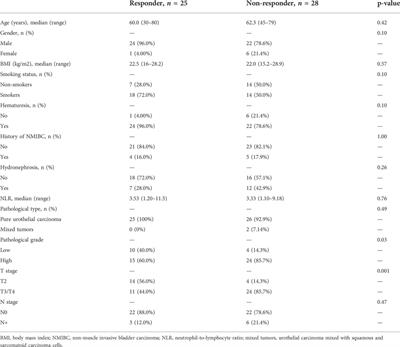 A novel signature to predict the neoadjuvant chemotherapy response of bladder carcinoma: Results from a territory multicenter real-world study